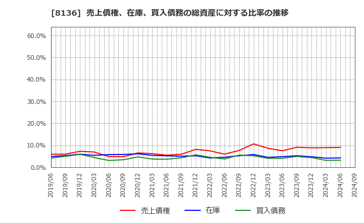 8136 (株)サンリオ: 売上債権、在庫、買入債務の総資産に対する比率の推移