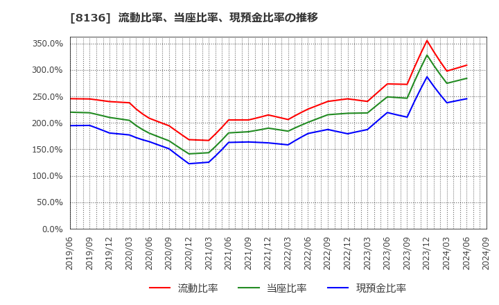 8136 (株)サンリオ: 流動比率、当座比率、現預金比率の推移