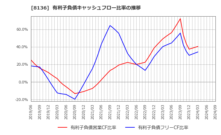 8136 (株)サンリオ: 有利子負債キャッシュフロー比率の推移