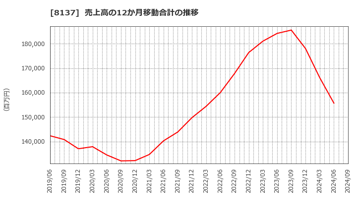 8137 サンワテクノス(株): 売上高の12か月移動合計の推移