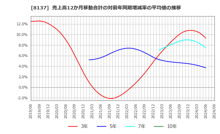 8137 サンワテクノス(株): 売上高12か月移動合計の対前年同期増減率の平均値の推移