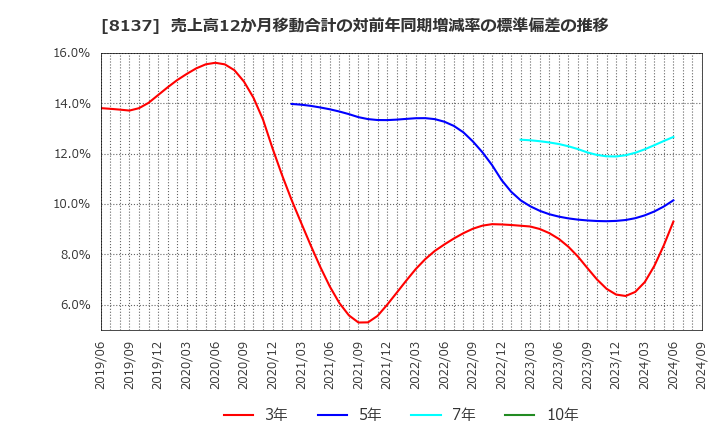 8137 サンワテクノス(株): 売上高12か月移動合計の対前年同期増減率の標準偏差の推移