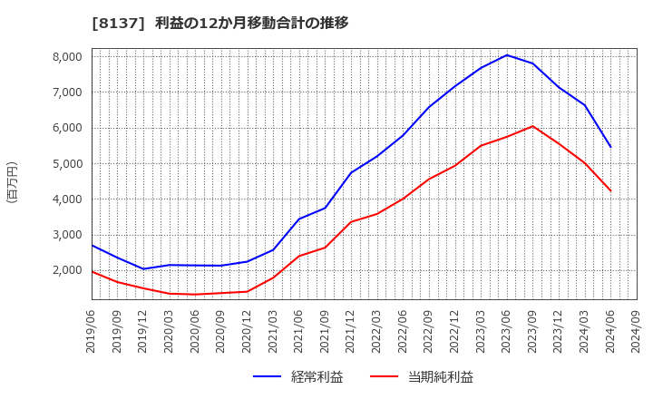 8137 サンワテクノス(株): 利益の12か月移動合計の推移