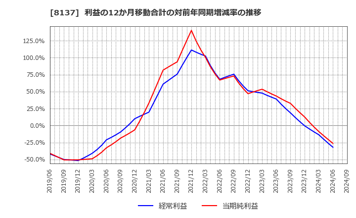 8137 サンワテクノス(株): 利益の12か月移動合計の対前年同期増減率の推移