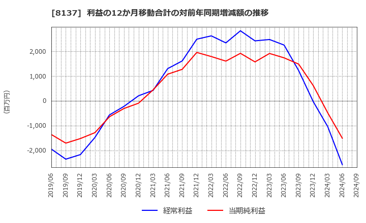 8137 サンワテクノス(株): 利益の12か月移動合計の対前年同期増減額の推移