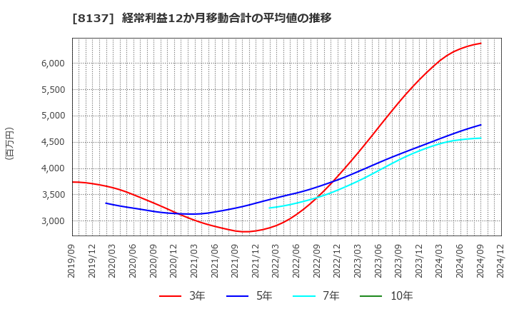 8137 サンワテクノス(株): 経常利益12か月移動合計の平均値の推移