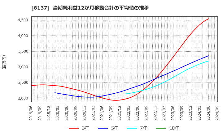 8137 サンワテクノス(株): 当期純利益12か月移動合計の平均値の推移