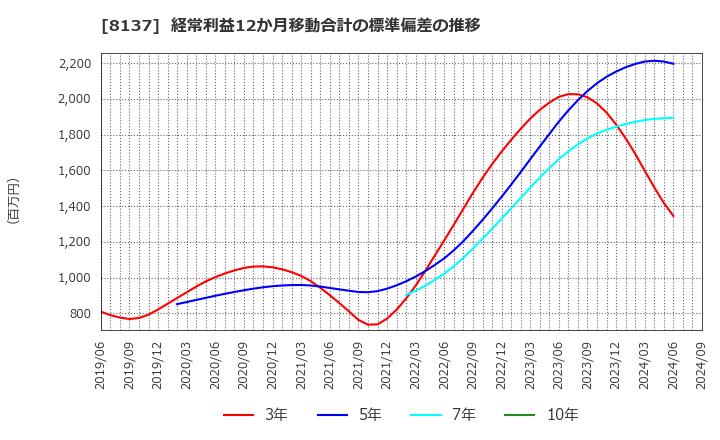 8137 サンワテクノス(株): 経常利益12か月移動合計の標準偏差の推移