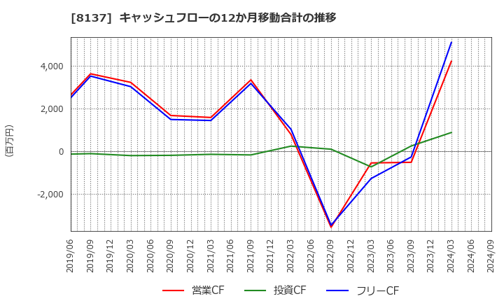 8137 サンワテクノス(株): キャッシュフローの12か月移動合計の推移