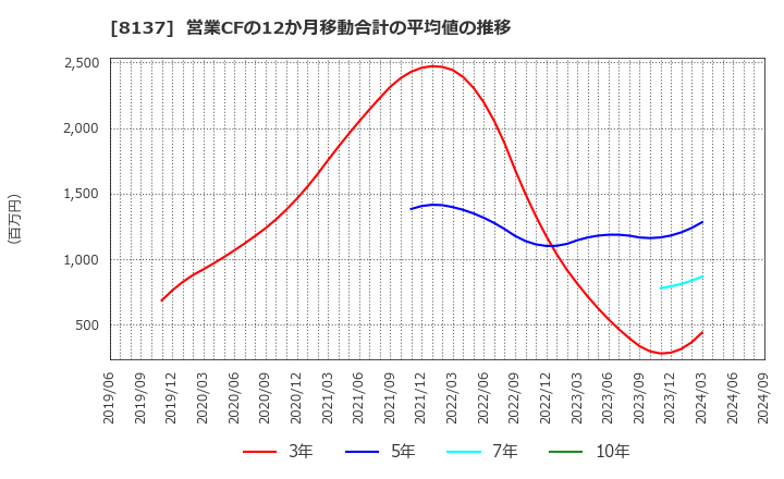 8137 サンワテクノス(株): 営業CFの12か月移動合計の平均値の推移