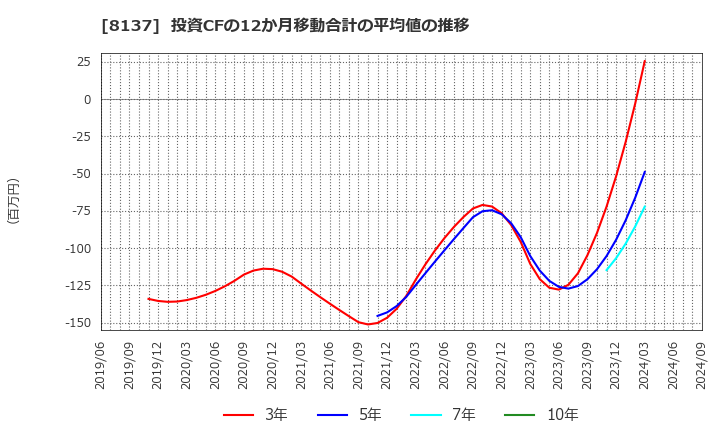 8137 サンワテクノス(株): 投資CFの12か月移動合計の平均値の推移