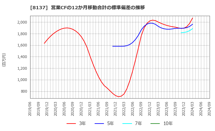 8137 サンワテクノス(株): 営業CFの12か月移動合計の標準偏差の推移