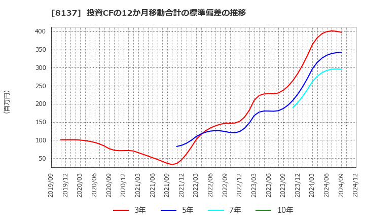 8137 サンワテクノス(株): 投資CFの12か月移動合計の標準偏差の推移