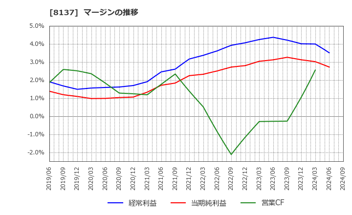 8137 サンワテクノス(株): マージンの推移