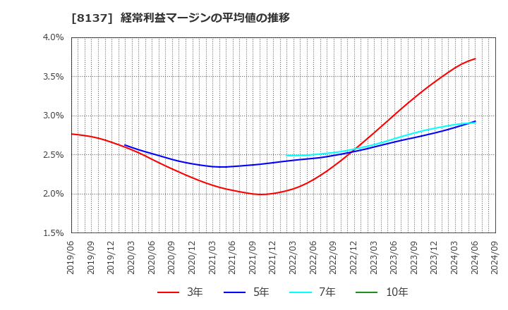 8137 サンワテクノス(株): 経常利益マージンの平均値の推移