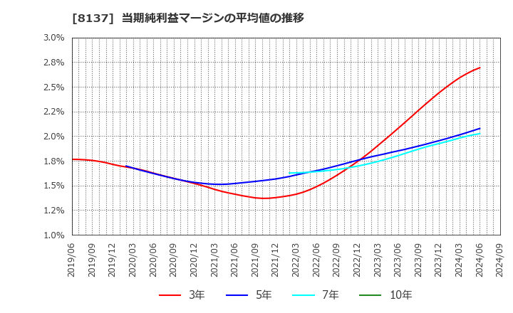 8137 サンワテクノス(株): 当期純利益マージンの平均値の推移