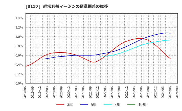 8137 サンワテクノス(株): 経常利益マージンの標準偏差の推移