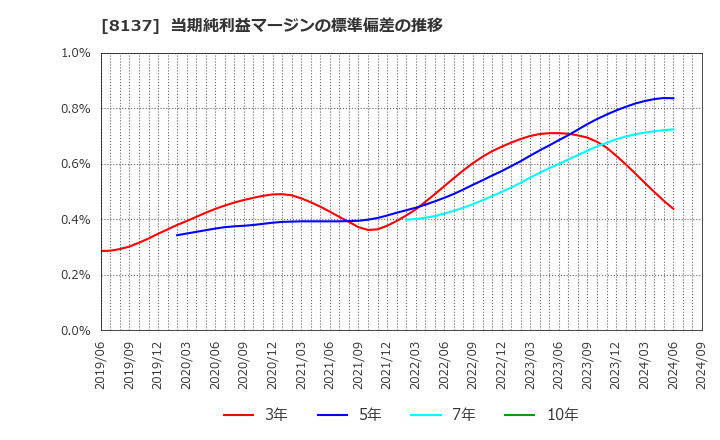 8137 サンワテクノス(株): 当期純利益マージンの標準偏差の推移