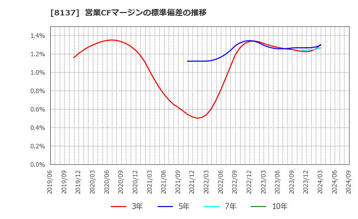 8137 サンワテクノス(株): 営業CFマージンの標準偏差の推移