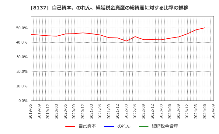 8137 サンワテクノス(株): 自己資本、のれん、繰延税金資産の総資産に対する比率の推移