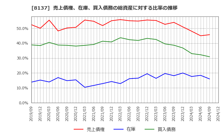 8137 サンワテクノス(株): 売上債権、在庫、買入債務の総資産に対する比率の推移