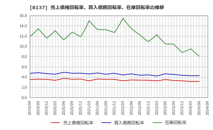 8137 サンワテクノス(株): 売上債権回転率、買入債務回転率、在庫回転率の推移