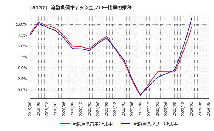 8137 サンワテクノス(株): 流動負債キャッシュフロー比率の推移