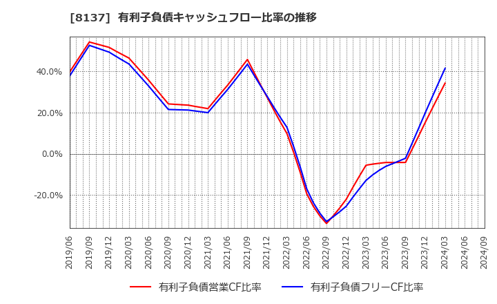 8137 サンワテクノス(株): 有利子負債キャッシュフロー比率の推移