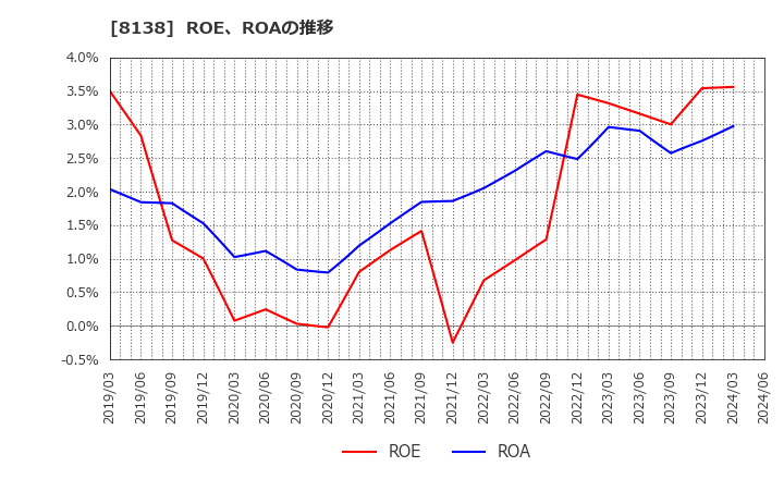 8138 三京化成(株): ROE、ROAの推移