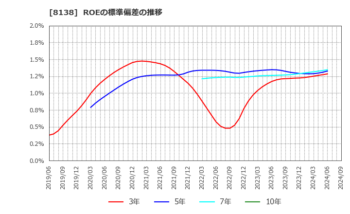 8138 三京化成(株): ROEの標準偏差の推移