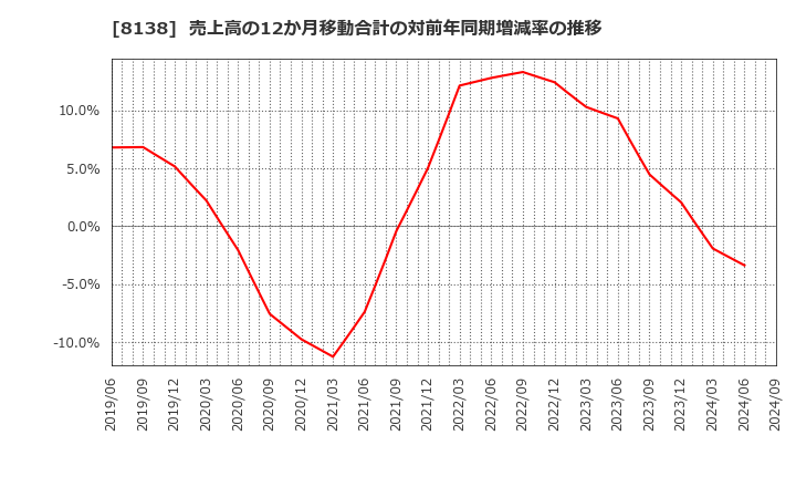 8138 三京化成(株): 売上高の12か月移動合計の対前年同期増減率の推移