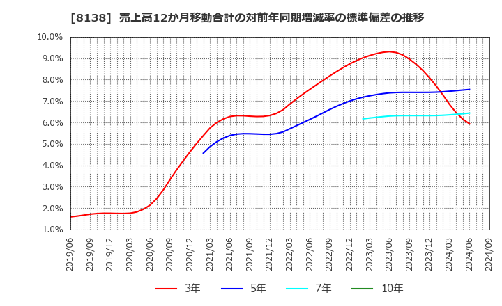 8138 三京化成(株): 売上高12か月移動合計の対前年同期増減率の標準偏差の推移