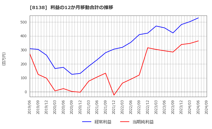 8138 三京化成(株): 利益の12か月移動合計の推移