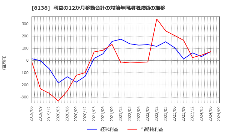 8138 三京化成(株): 利益の12か月移動合計の対前年同期増減額の推移