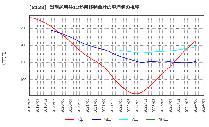 8138 三京化成(株): 当期純利益12か月移動合計の平均値の推移