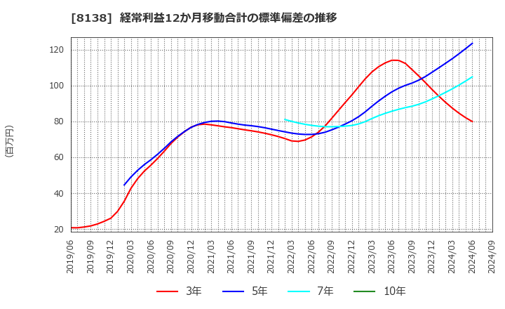 8138 三京化成(株): 経常利益12か月移動合計の標準偏差の推移