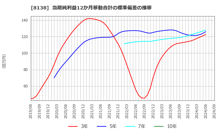 8138 三京化成(株): 当期純利益12か月移動合計の標準偏差の推移