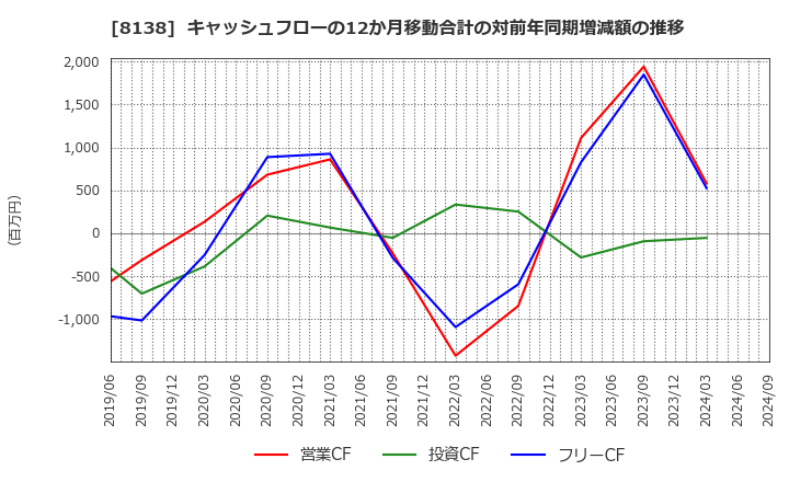 8138 三京化成(株): キャッシュフローの12か月移動合計の対前年同期増減額の推移