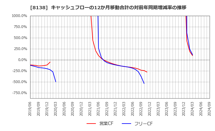 8138 三京化成(株): キャッシュフローの12か月移動合計の対前年同期増減率の推移