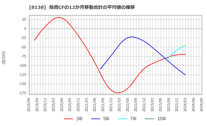 8138 三京化成(株): 投資CFの12か月移動合計の平均値の推移