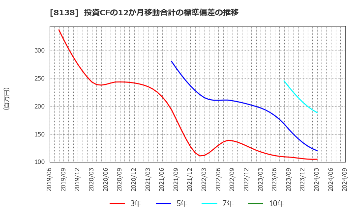 8138 三京化成(株): 投資CFの12か月移動合計の標準偏差の推移