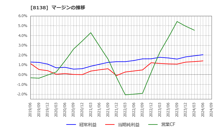 8138 三京化成(株): マージンの推移