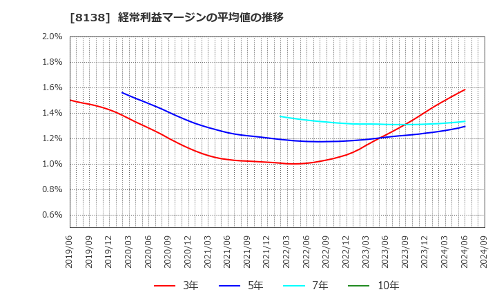 8138 三京化成(株): 経常利益マージンの平均値の推移