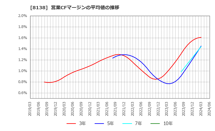 8138 三京化成(株): 営業CFマージンの平均値の推移