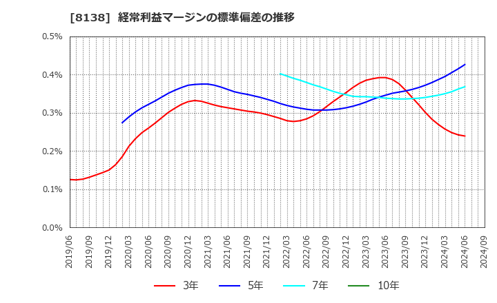 8138 三京化成(株): 経常利益マージンの標準偏差の推移