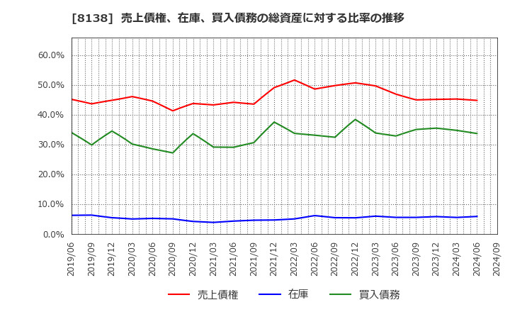 8138 三京化成(株): 売上債権、在庫、買入債務の総資産に対する比率の推移