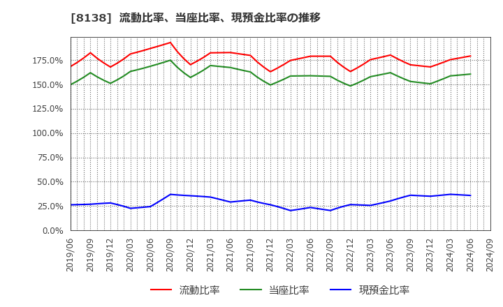 8138 三京化成(株): 流動比率、当座比率、現預金比率の推移