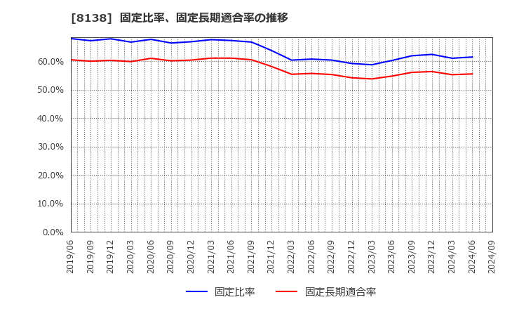 8138 三京化成(株): 固定比率、固定長期適合率の推移