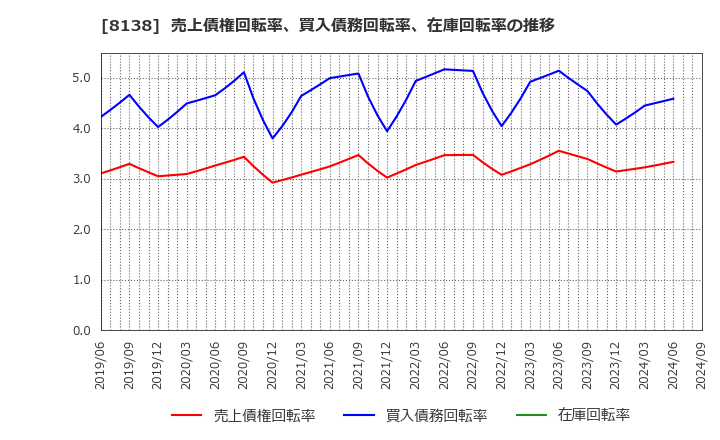 8138 三京化成(株): 売上債権回転率、買入債務回転率、在庫回転率の推移