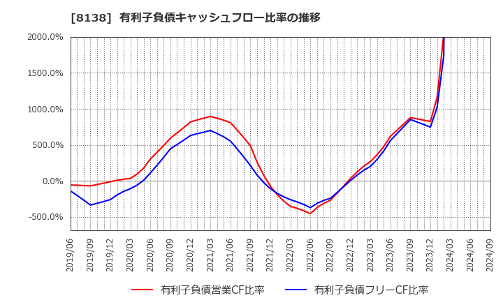 8138 三京化成(株): 有利子負債キャッシュフロー比率の推移